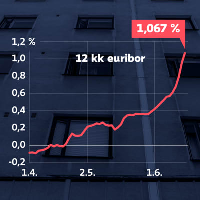 Grafiikka näyttää, kuinka vielä huhtikuun alussa negatiivinen 12 kuukauden euribor-korko on noussut 15. kesäkuuta 1,1 prosenttiin.