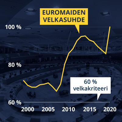 Grafiikka näyttää euromaiden velkasuhteen nousun.