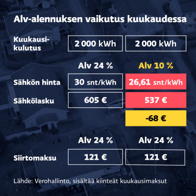 Grafiikka näyttää, kuinka alvin alennus vaikuttaisi kuukaudessa. 2 000 kilowattitunnin kuukausikulutuksella sähkön arvonlisäveron laskeminen 24 prosentista 10 prosenttiin laskisi sähkölaskun 605 eurosta 537 euroon kuukaudessa, jos sähkön hinta ilman alennusta olisi 30 senttiä kilowattitunnilta. Säästöä tulisi 68 euroa. Lisäksi maksettavaksi tulisi sähkön siirtomaksu 121 euroa, johon alvin alennus ei vaikuta. Verohallinnon laskelma sisältää kiinteät kuukausimaksut.