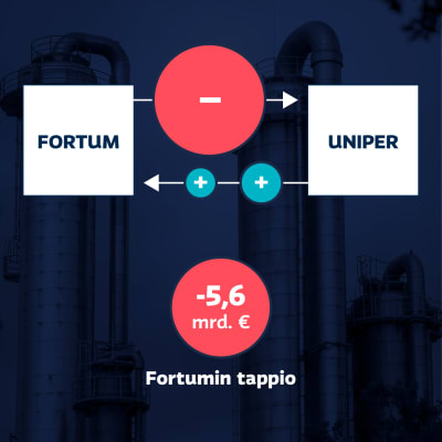 Grafiikka näyttää, kuinka Fortum on maksanut Uniperista enemmän kuin saanut Uniperista takaisin. Fortumin tappio on 5,6 miljardia euroa.