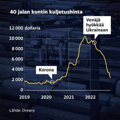 Grafiikka näyttää, kuinka 40 jalan kontin kuljetushinta nousi korona-aikana alle 2 000 dollarista yli 10 000 dollariin. Venäjän hyökättyä Ukrainaan kuljetushinta on jälleen laskenut lähelle 2 000 dollaria.