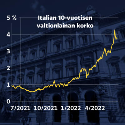 Grafiikka näyttää, kuinka Italian 10-vuotisen valtionlainan korko on noussut vuoden 2021 kesäkuun alle 1 prosentista lähes 4 prosenttiin kesäkuussa 2022.