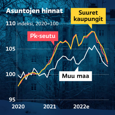 Grafiikka näyttää, kuinka asuntojen hinnat ovat vuonna kääntyneet laskuun sekä suurissa kaupungeissa että muussa Suomessa, suurissa kaupungeissa muuta Suomea jyrkemmin..