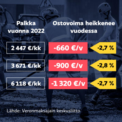 Grafiikka näyttää, kuinka palkansaajan ostovoima heikentyy vuonna 2022: 2 447 euroa kuussa tienaavan ostovoima heikentyy -2,7 prosenttia eli 660 euroa, 3 671 euroa kuussa tienaavan -2,8 prosenttia eli 900 euroa ja 6 118 euroa kuussa tienaavan -2,7 prosenttia eli 1 320 euroa.