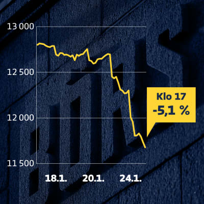 Grafiikka näyttää, kuinka Helsingin pörssin yleisindeksi on kehittynyt viime viikon alusta.