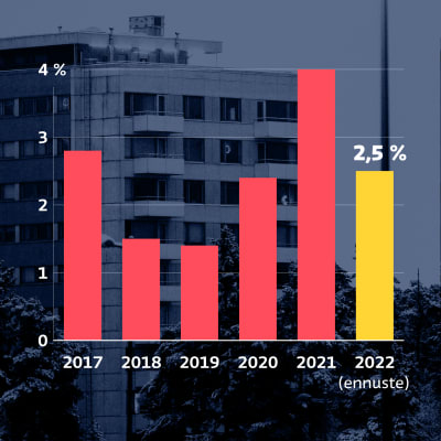 Grafiikka näyttää, kuinka vanhojen kerrostaloasuntojen hinnat ovat kehittyneet Suomessa 2017-2022. Asuntojen hintojen nousun ennustetaan palaavan entiselle uralleen vuonna 2022.