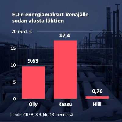 Grafiikka näyttää EU:n energiamaksut Venäjälle sodan alusta lähtien 8.4. kello 13 mennessä: Kaasu 17,4 miljardia, öljy 9,63 miljardia ja hiili 0,76 miljardia euroa.