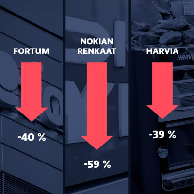 Grafiikka näyttää vuoden alusta eniten pudonneet suurten ja keskisuurten yhtiöiden osakkeet Helsingin pörssissä. Eniten ovat pudonneet Nokian Renkaat -59 %, Fortum -40 % ja Harvia -39 %.