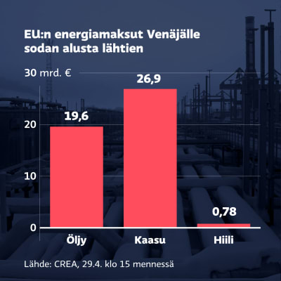 Grafiikka näyttää EU:n energiamaksut Venäjälle sodan alusta lähtien 29.4. kello 15 mennessä: Kaasu 19,6 miljardia, öljy 26,9 miljardia ja hiili 0,78 miljardia euroa.