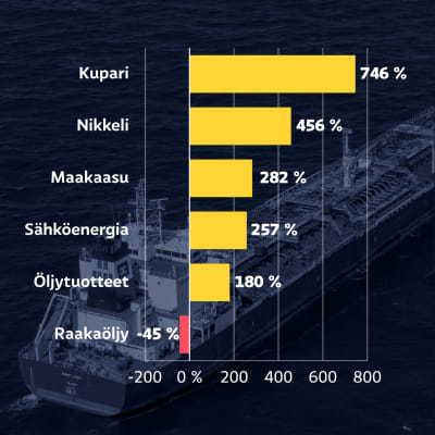 Grafiikka näyttää Venäjän tuonnin muutoksen maaliskuussa viime vuoteen verrattuna: Kuparin tuonti on noussut 746 prosenttia, nikkelin 456 prosenttia, maakaasun 282 prosenttia, sähköenergian 257 prosenttia, öljytuotteeiden 180 prosenttia. Raakaöljyn tuonti on laskenut -45 prosenttia.