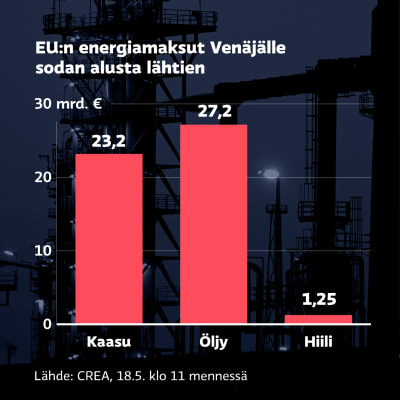Grafiikka näyttää EU:n energiamaksut Venäjälle sodan alusta lähtien 18.5. kello 11 mennessä: Kaasu 23,2 miljardia, öljy 27,2 miljardia ja hiili 1,25 miljardia euroa.