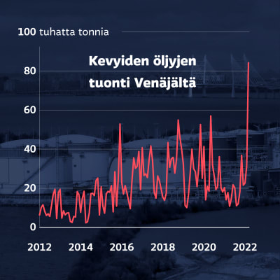 Grafiikka näyttää kevyiden öljyjen tuonnin Venäjältä vuodesta 2012 alkaen. Kevyiden öljyjen tuonti pomppasi maaliskuussa vähän yli 30 tuhannesta tonnista yli 80 tuhanteen tonniin, korkeammalle kuin kertaakaan vuodesta 2012 alkaen.