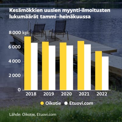 Grafiikka näyttää, kuinka kesämökkien uusien myynti-ilmoitusten määrä tammi-heinäkuussa Oikotien ja Etuovi.comin sivuilla on pudonnut vuonna 2022.