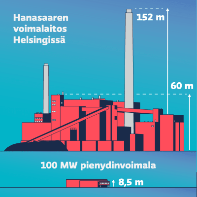 Grafiikka näyttää 100 MW pienydinvoimalan koon verrattuna Helsingin Hanasaaren voimalaitokseen. Pienydinvoimalan maanpäällinen osa olisi noin 8,5 metriä korkea, kun Hanasaaren voimalaitoksen rakennus on 60 metriä ja piippu 152 metriä korkea.