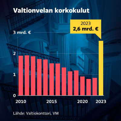 Grafiikka näyttää, kuinka valtionvelan korkokulujen arvioidaan nousevan 2,6 miljardiin euroon vuonna 2023, kun vielä vuonna 2022 korkokulut olivat alle miljardi euroa.