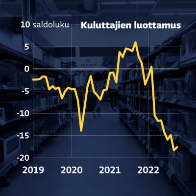 Grafiikka näyttää, kuinka kuluttajien luottamus talouteen on romahtanut vuonna 2022.
