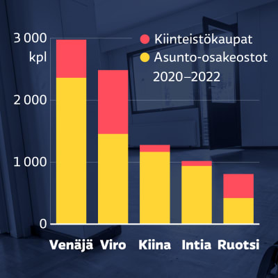 Grafiikka näyttää ulkomaalaisten tekemät asuntokaupat Suomessa vuosina 2020–2022. Eniten asuntokauppoja ovat tehneet venäläiset, toiseksi eniten virolaiset ja kolmanneksi eniten kiinalaiset.