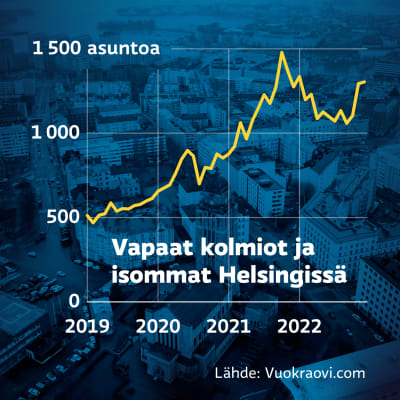 Grafiikka näyttää, kuinka vapaiden kolmioiden ja isompien asuntojen tarjonta Helsingissä on kasvanut noin 500 asunnosta vuoden 2019 alussa yli 1 000 asuntoon vuosina 2021-2022.