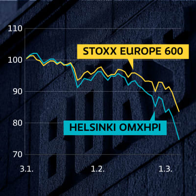 Grafiikka näyttää Helsingin pörssin yleisindeksi OMXHPI:n ja eurooppalaisen STOXX Europe 600 -indeksin kehityksen suhteessa toisiinsa. Helsingin pörssin osakkeet ovat laskeneet nopeammin kuin eurooppalaiset osakkeet.