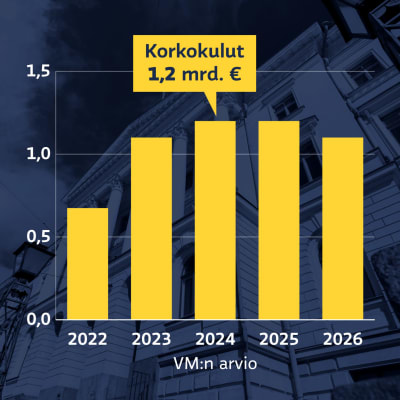 Grafiikka näyttää, kuinka Valtiovarainministeriön arvion mukaan valtionvelan korkokulut nousevat vuoden 2022 noin 700 miljoonasta eurosta 1,2 miljardiin euroon vuonna 2024.