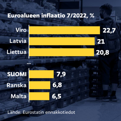Grafiikka näyttää Eurostatin ennakkotiedot euroalueen inflaatiolle heinäkuussa. Eniten hinnat ovat nousseet edellisestä vuodesta Virossa lähes 23 %, Latviassa 21 % ja Liettuassa lähes 21 %, vähiten hinnat ovat nousseet Suomessa lähes 8 %, Ranskassa lähes 7 % ja Maltalle 6,5 %. Euroalueella hinnat ovat nousseet keskimäärin 8,9 %.