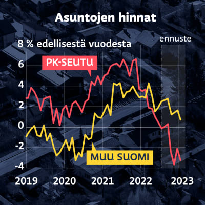 Grafiikka näyttää OP:n lyhyen aikavälin ennusteen asuntojen hintojen kehitykselle. OP ennustaa asuntojen hintojen kääntyvän laskuun pääkaupunkiseudulla ja hintojen nousun hidastuvan muualla Suomessa.