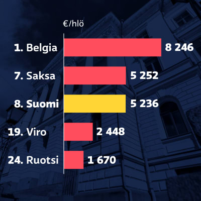 Grafiikka näyttää julkisen velan lisäyksen asukasta kohti vuoden 2020 alusta maaliskuun 2022 loppuun EU-maissa. Belgia otti velkaa asukasta kohti eniten, noin 8 200 euroa, Saksa otti seitsemänneksi eniten, noin 5 300 euroa, Suomi kahdeksanneksi eniten, noin 5 200 euroa. Viro oli sijalla 19 noin 2 400 eurolla / henkilö. Ruotsi otti velkaa asukasta kohti neljänneksi vähiten, noin 1 700 euroa.
