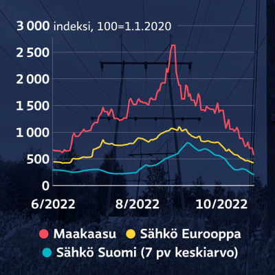 Grafiikka näyttää, kuinka maakaasun hinta sekä sähkön hinta Suomessa ja Keski-Euroopan suurissa maissa on kehittynyt suhteessa vuoden 2020 alkuun. Sähkön hinta seuraa kaasun hintaa. Alkusyksyn nousun jälkeen sekä maakaasun että sähkön hinta on kääntynyt laskuun.