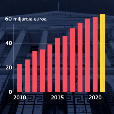 Grafiikka näyttää, kuinka erilaiset valtiontakaukset ja -takuut ovat nousseet yhteensä noin 23 miljardista eurosta vuonna 2010 lähes 65 miljardiin euroon vuonna 2021.
