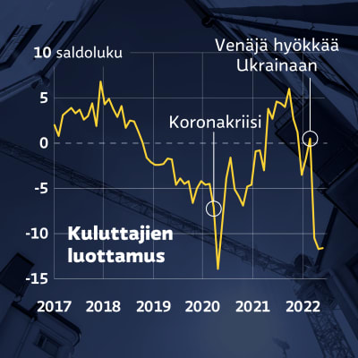 Grafiikka näyttää, kuinka kuluttajien luottamus romahti koronakriisin alussa, mutta palautui sitten. Venäjän hyökättyä Ukrainaan kuluttajien luottamus on romahtanut uudelleen.