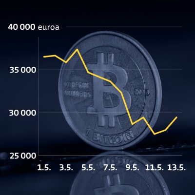 Grafiikka näyttää, kuinka bitcoinin kurssi on laskenut yli 36 000 eurosta toukokuun alussa hieman alle 30 000 euroon 13. toukokuuta mennessä.