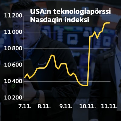 Grafiikka näyttää, kuinka Yhdysvaltojen teknologiapörssi Nasdaqin hintaindeksi nousi yli 7 prosenttia torstaina.
