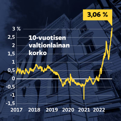 Grafiikka näyttää, kuinka Suomen 10-vuotisen valtionlainan korko on noussut 3,06 prosenttiin.