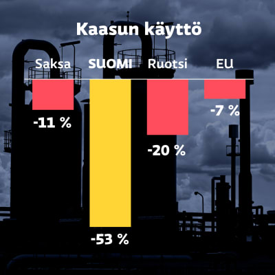 Grafiikka näyttää, kuinka EU-maat ovat vähentäneet kaasun käyttöään vuonna 2022 verrattuna vuosien 2019-2021 keskiarvoon. Suomi on vähentänyt eniten, yli puolet, kun keskimäärin EU-maat ovat vähentään kaasun käyttöä -7 prosenttia.