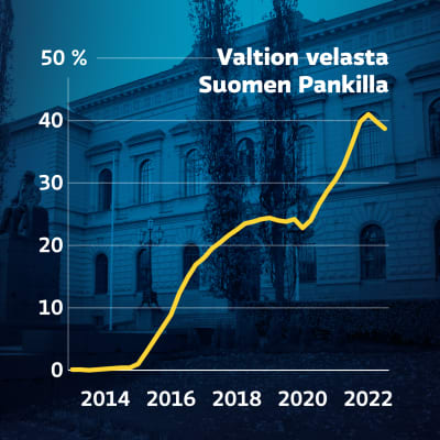 Grafiikka näyttää, kuinka Suomen Pankilla olevan valtionvelan osuus on kasvanut liki nollasta vuonna 2013 41 prosenttiin vuoden 2022 alussa. Vuoden 2022 kolmannella neljänneksellä velan osuus oli laskenut 38,7 prosenttiin.