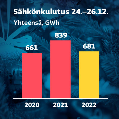 Grafiikka näyttää suomalaisten yhteenlasketun sähkönkulutuksen jouluaattona, joulupäivänä ja tapaninpäivänä vuosina 2020-2022. Vuonna 2020 suomalaiset kuluttivat sähköä 661 gigawattituntia, vuonna 2021 839 gigawattituntia ja vuonna 2022 681 gigawattituntia.