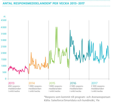 Antal responsmeddelanden per vecka 2013-2017, graf