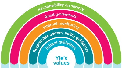 Yle's values, explained on the text