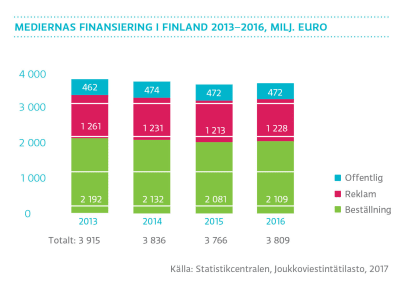 Mediernas finansiering i Finland 2013-2016, graf