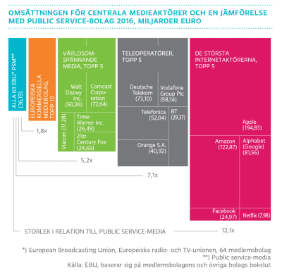 Omsättningen för centrala medieaktörer och en jämförelse med public service-bolag 2016, miljoner euro, graf