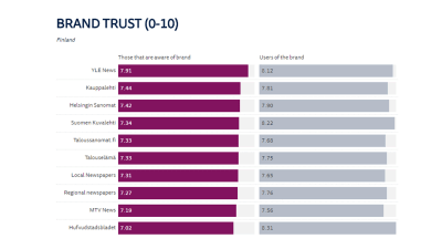 Tabell över de mest trodda medierna i Finland 2018.