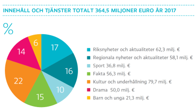 Innehåll och tjänster totalt 364,5 miljoner euro år 2017