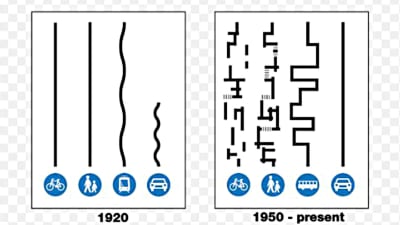 En bild av hur cyklister, fotgängare, spårvagnar och bilar rörde sig år 1920, och hur cyklister och fotgängare efter år 1950 rör sig i labyrinter för trafikplaneringen mest tänkt på bilar och bussar.
