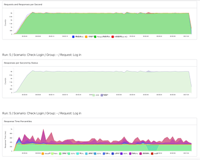 Performance test results with the new password hashing microservice at 3000 requests/s.