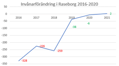 En graf över invånarstatistisk i Raseborg 2016-2021. Kurvan visar att invånarna har blivit fler.