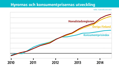 Grafik över hyrornas och konsumentprisernas utveckling 2010-2014