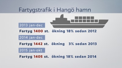 Statistik över trafiken i Hangö hamn 2012 - 2015