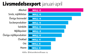 Andel exporterad livsmedel mellan januari och april 2016.