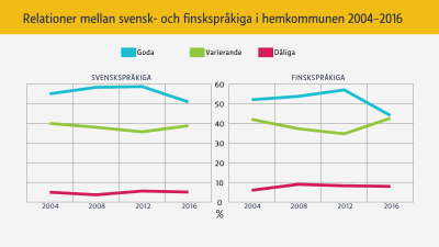 Statistik över relationen mellan finsk- och svenskspråkiga.