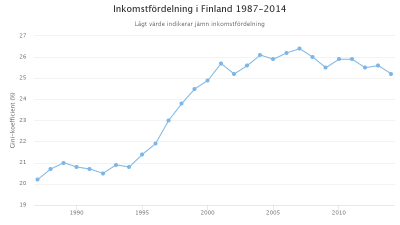 Graf över inkomstfördelning i Finland 1987-2014